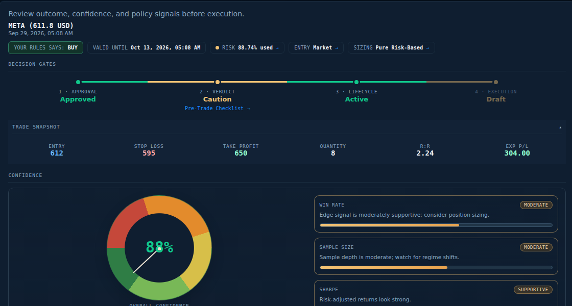 Krino Decision Readiness screen for a Buy setup showing entry, stop loss, take profit, quantity, reward-risk ratio, expected P&L, and an overall confidence score.