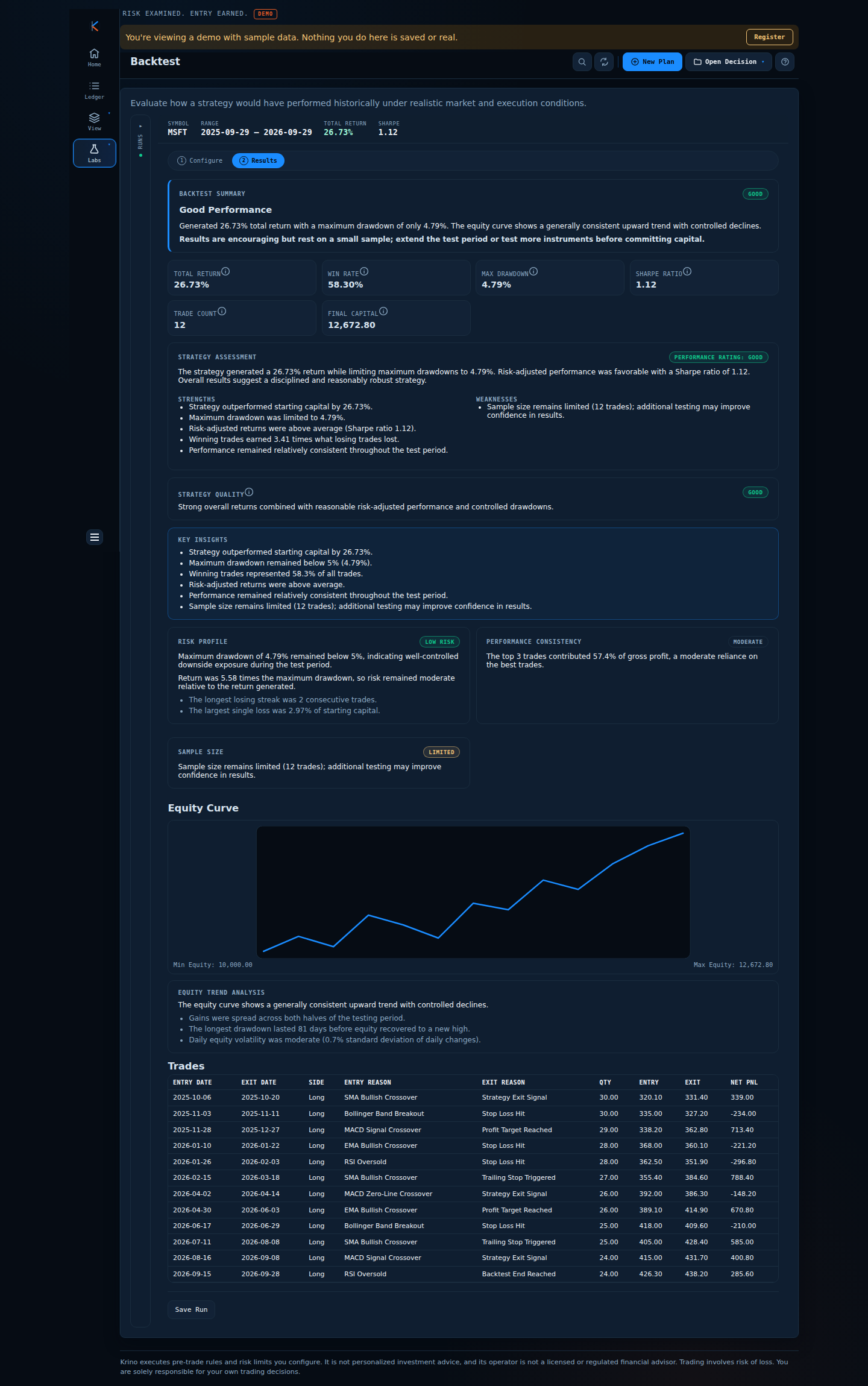 Krino Backtest screen showing a Good Performance summary, win rate, max drawdown, Sharpe ratio, and a rising equity curve.