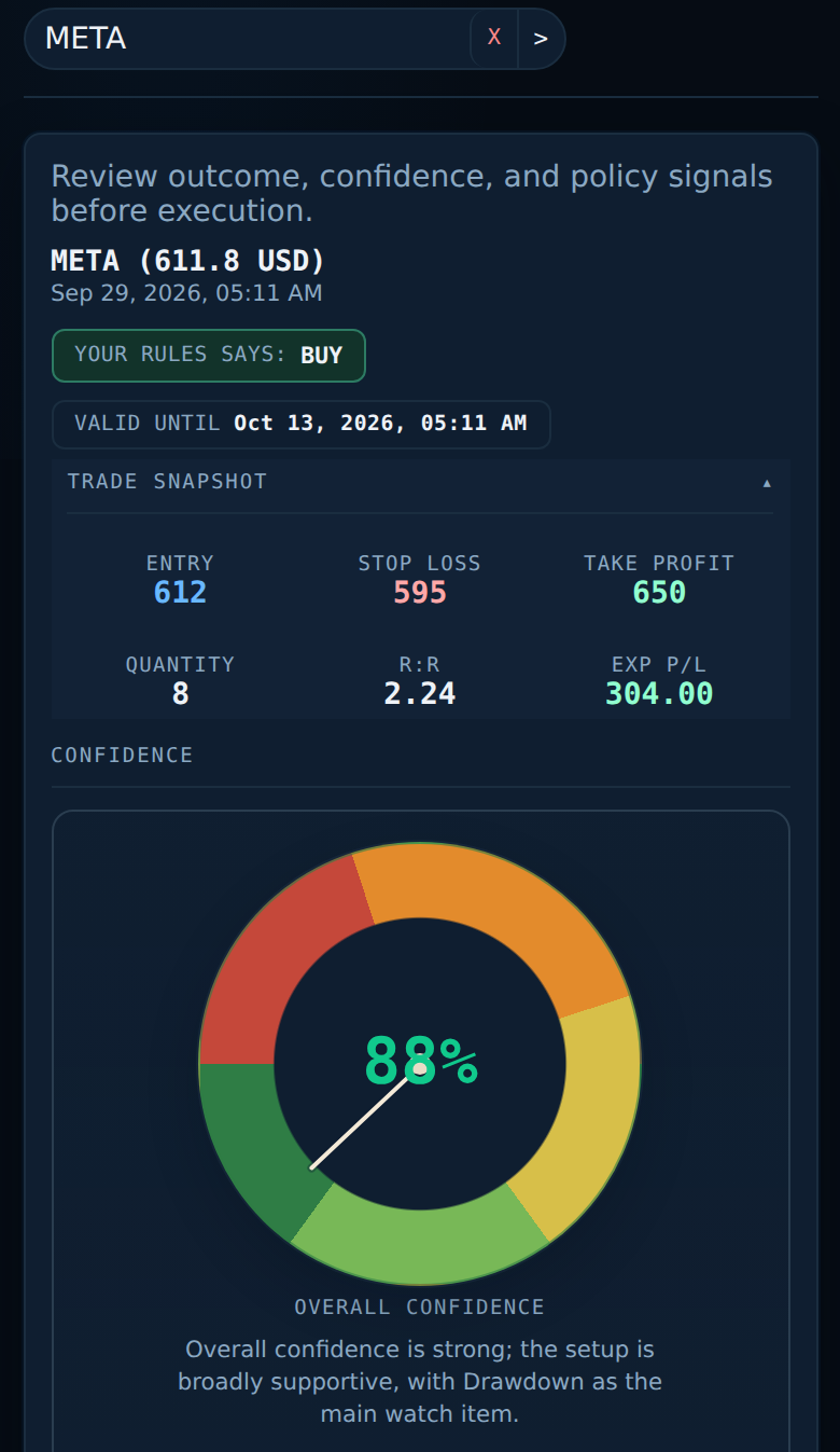 Krino Decision Readiness screen for META showing Your Rules Says: Buy, a Trade Snapshot with entry 612, stop loss 595, take profit 650, quantity 8, reward-risk 2.24, expected P&L 304.00, and an 88% overall confidence score.